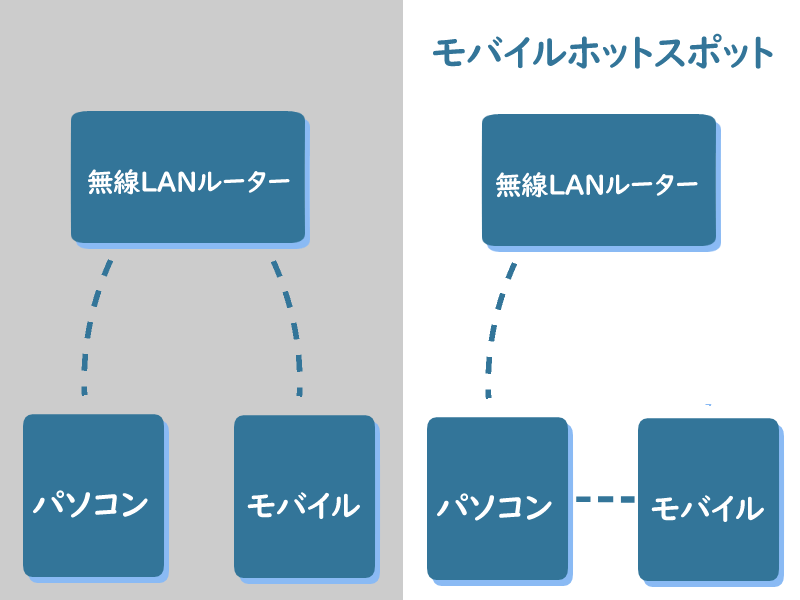 Windows10でモバイルホットスポットを設定する方法 One Notes