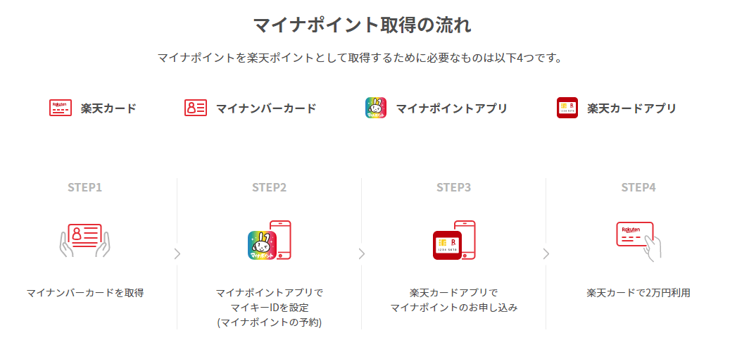 マイナポイント | PCから楽天カードでのマイナポイントに申し込みはできない?
