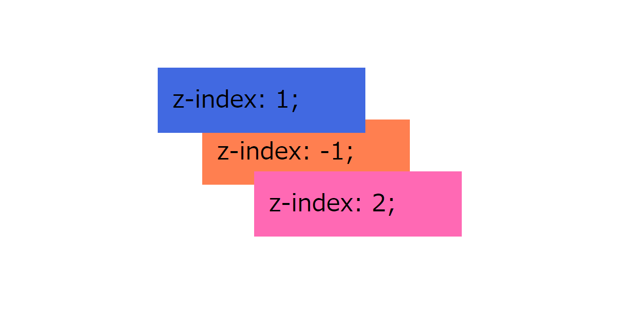 CSS | 深度を変更して表示順序を並び替える方法