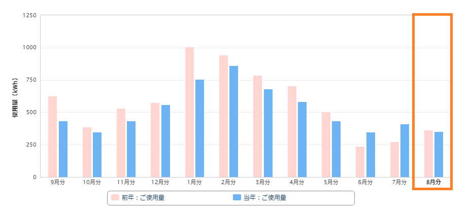 2022年8月分の電気使用量の比較