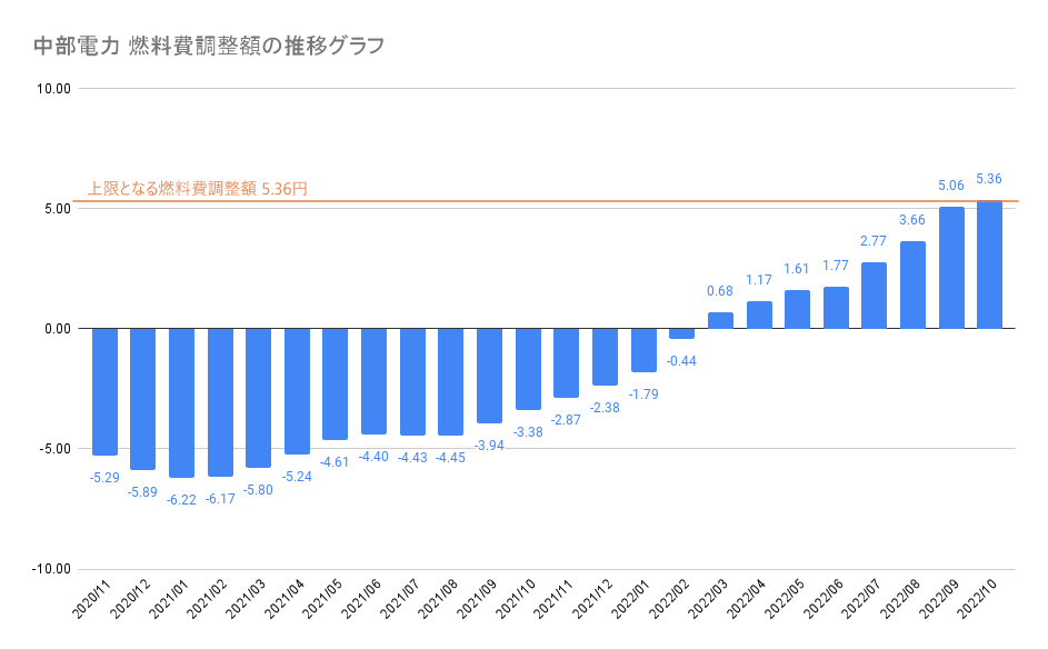 中部電力 燃料費調整額の推移グラフ（2020年11月～2022年10月）