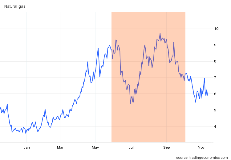天然ガス 先物価格の推移