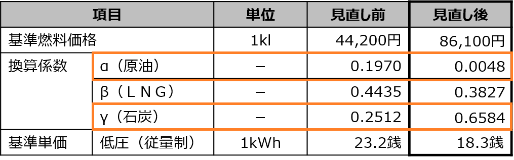 東京電力、燃料費調整の見直し2