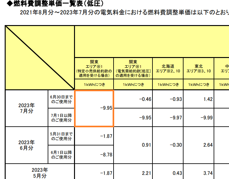 東京電力、燃料費調整単価一覧表